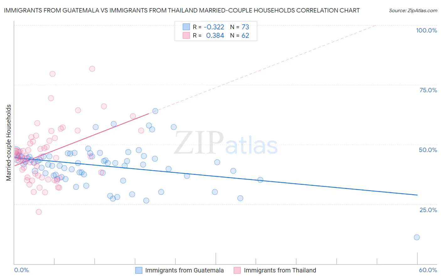 Immigrants from Guatemala vs Immigrants from Thailand Married-couple Households
