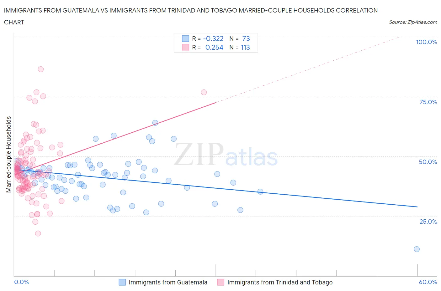 Immigrants from Guatemala vs Immigrants from Trinidad and Tobago Married-couple Households