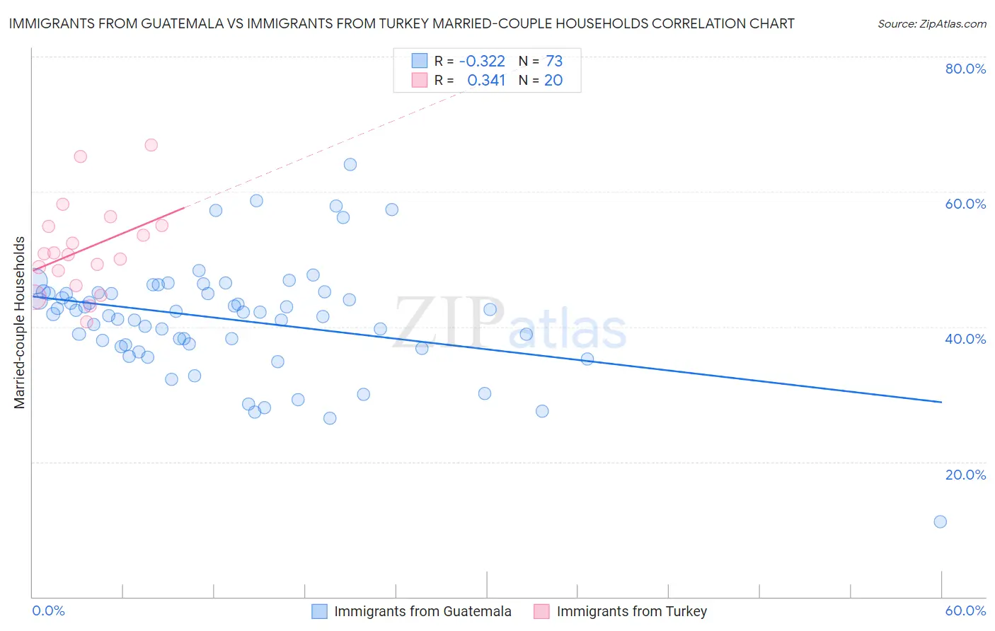 Immigrants from Guatemala vs Immigrants from Turkey Married-couple Households