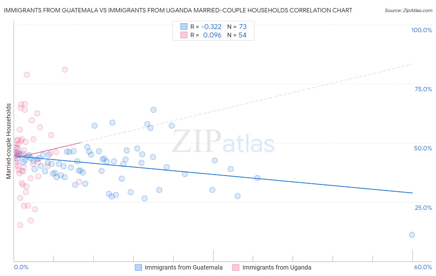 Immigrants from Guatemala vs Immigrants from Uganda Married-couple Households