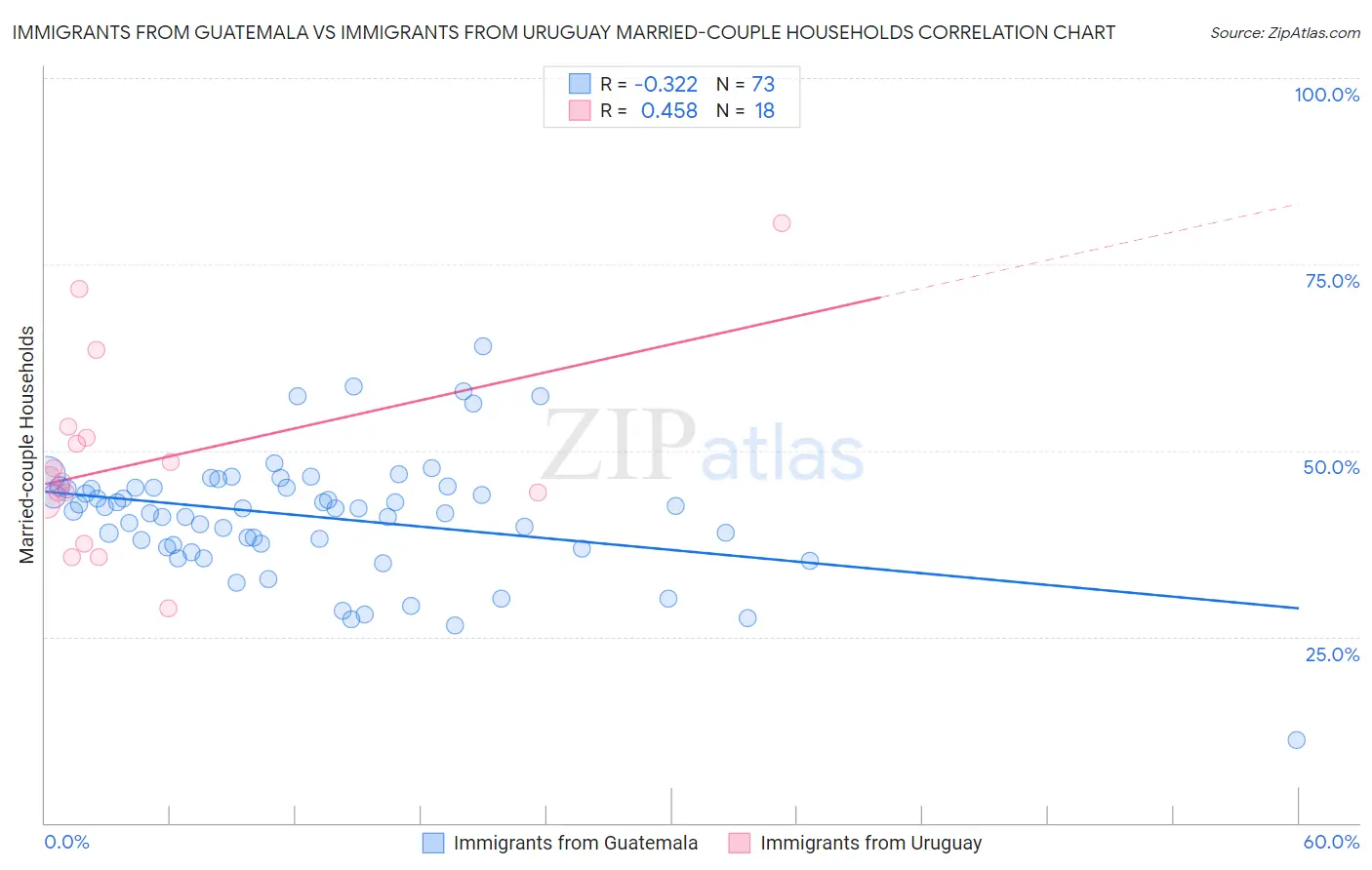 Immigrants from Guatemala vs Immigrants from Uruguay Married-couple Households