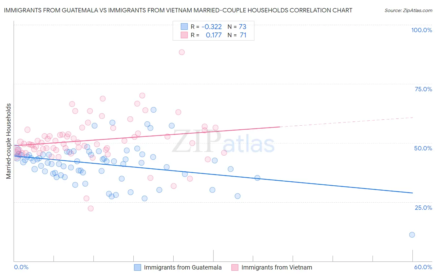 Immigrants from Guatemala vs Immigrants from Vietnam Married-couple Households