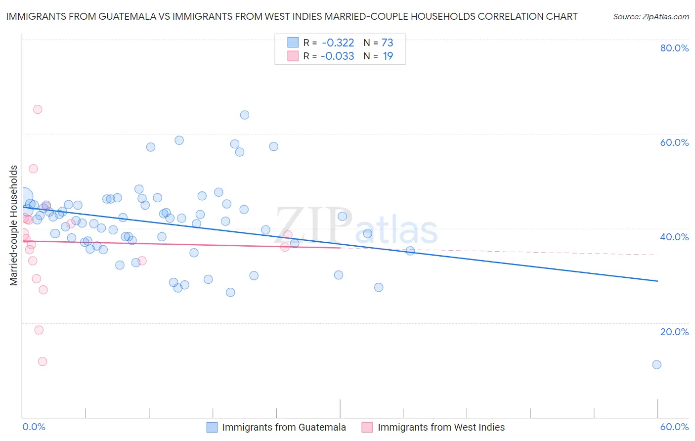 Immigrants from Guatemala vs Immigrants from West Indies Married-couple Households