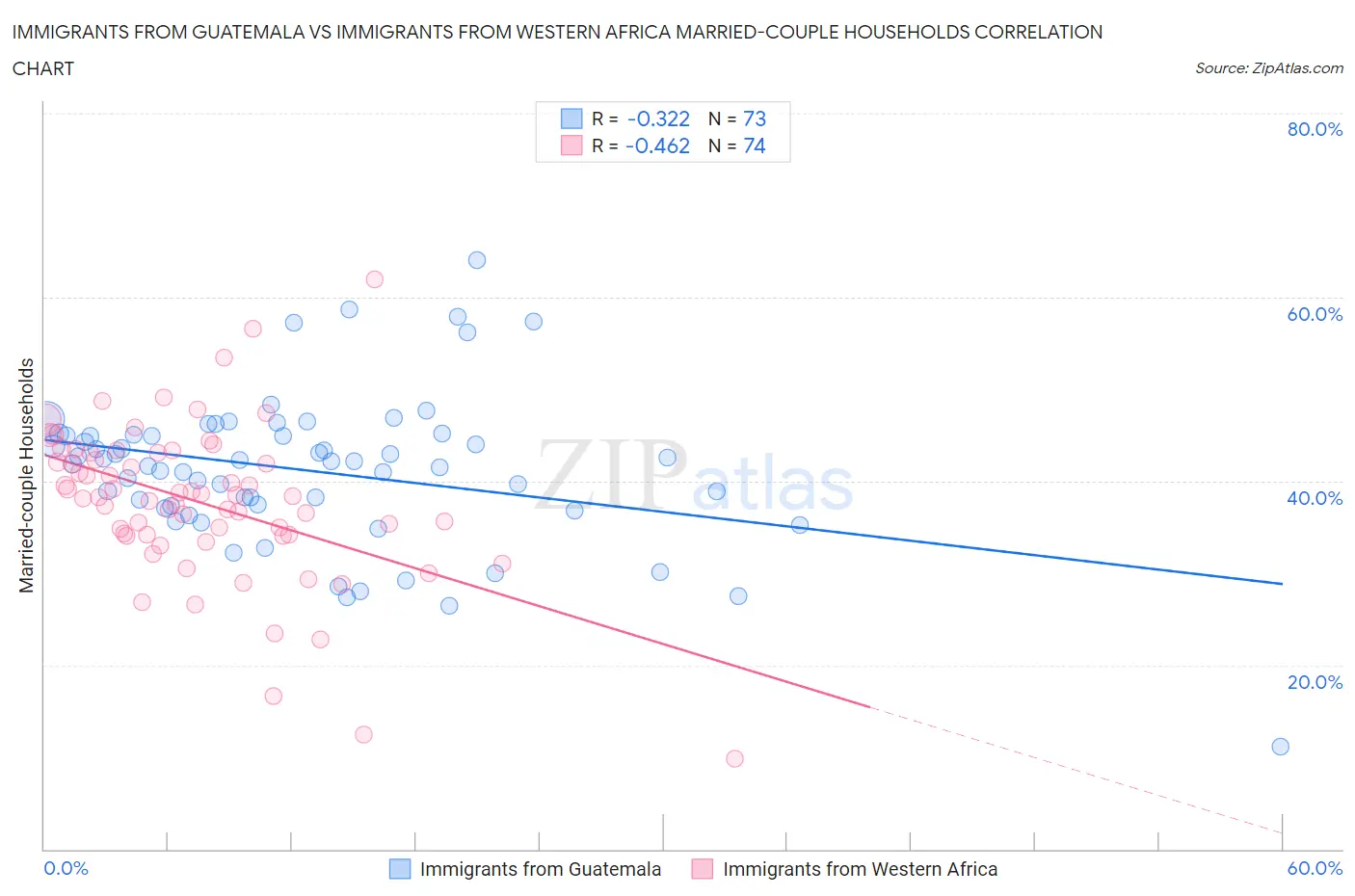 Immigrants from Guatemala vs Immigrants from Western Africa Married-couple Households