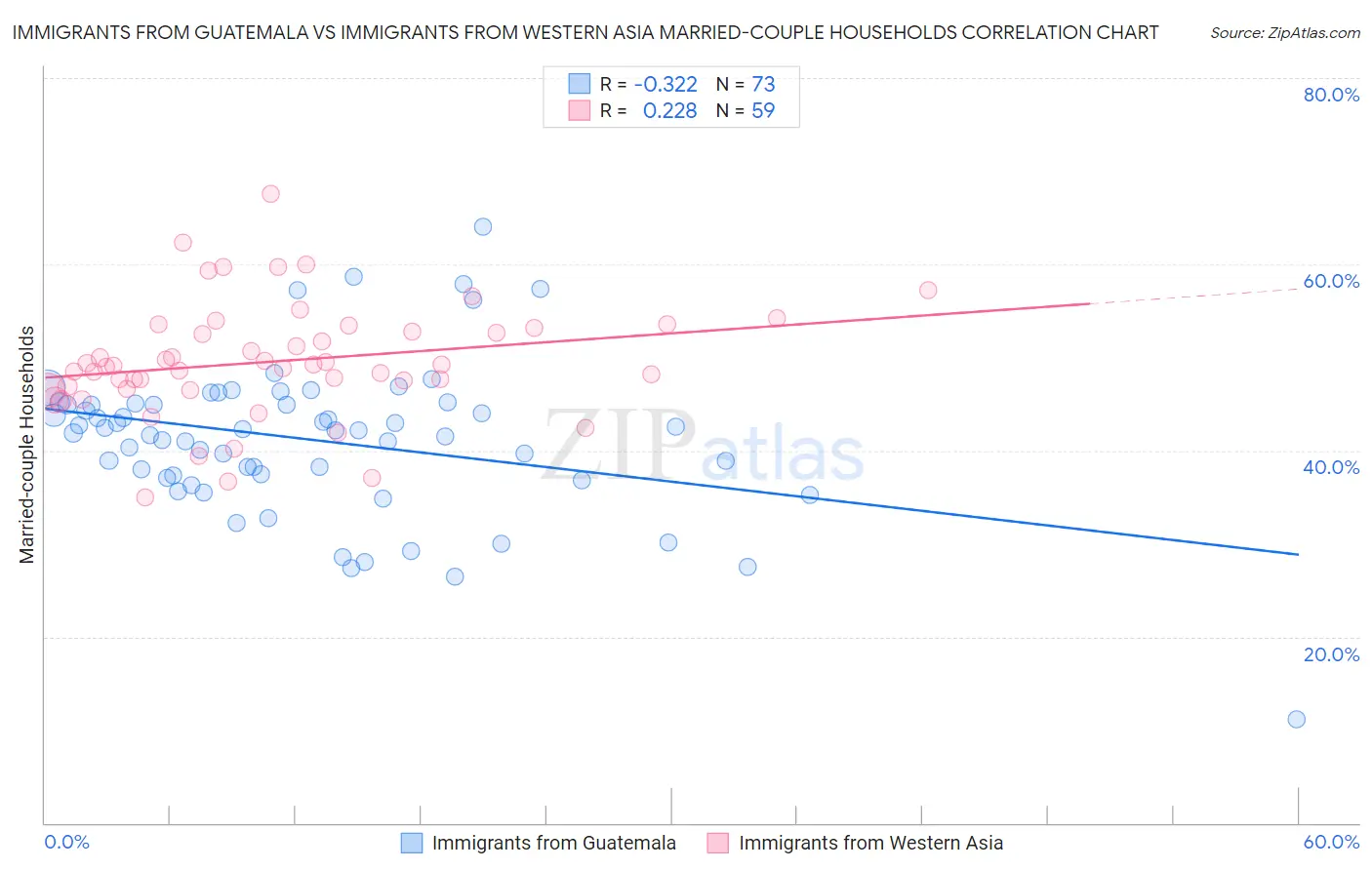 Immigrants from Guatemala vs Immigrants from Western Asia Married-couple Households