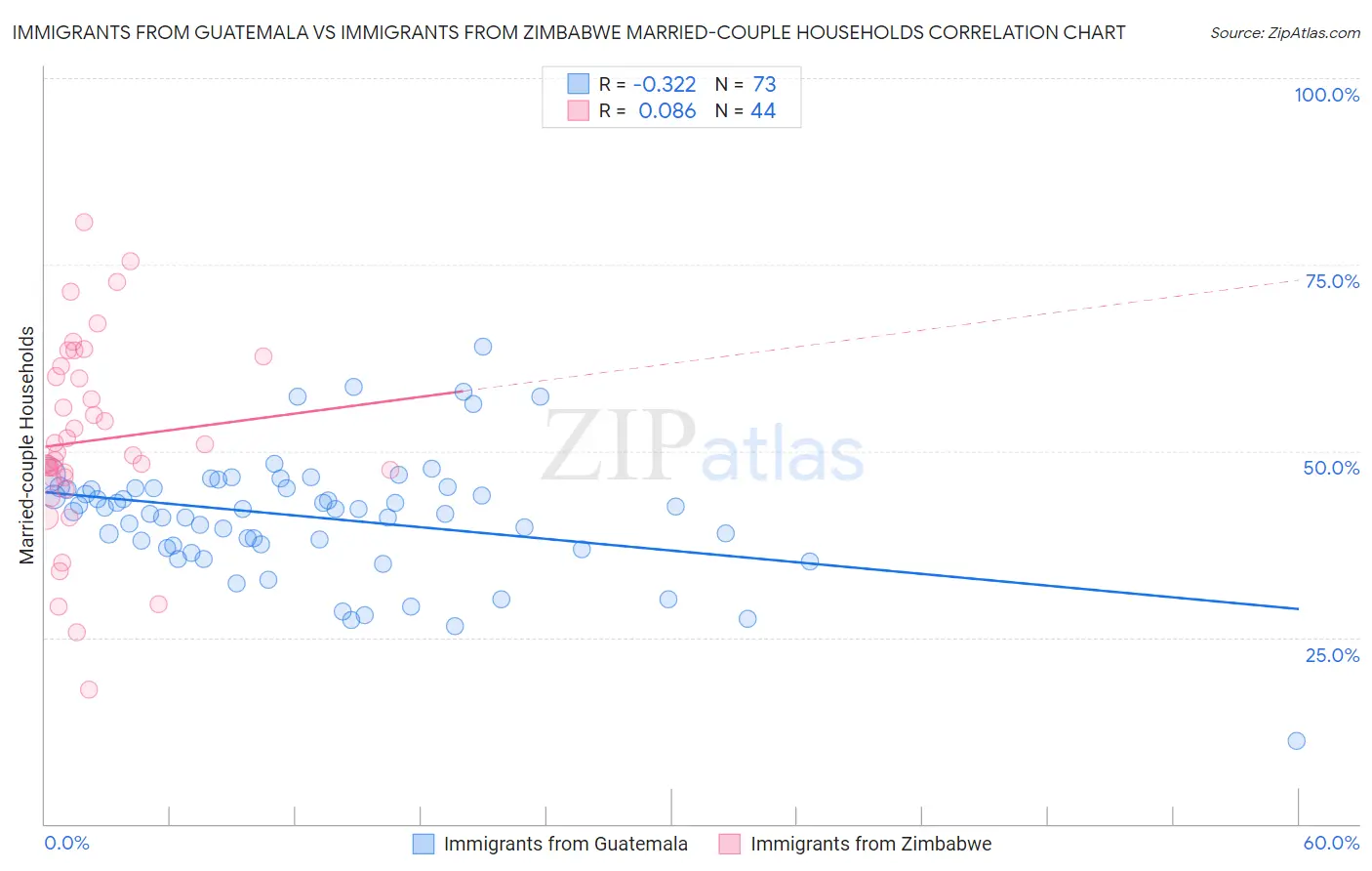 Immigrants from Guatemala vs Immigrants from Zimbabwe Married-couple Households