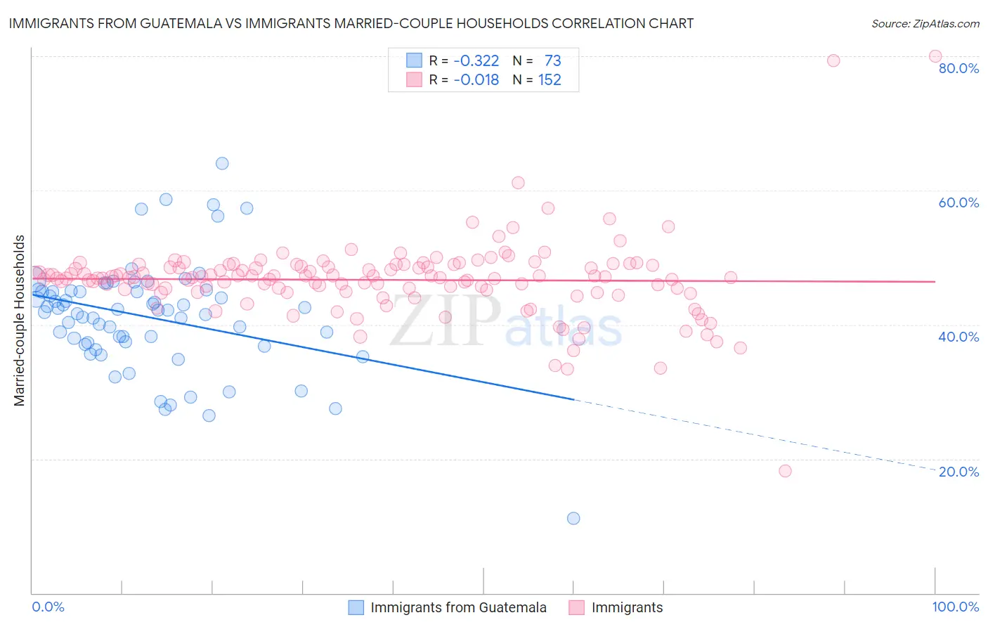 Immigrants from Guatemala vs Immigrants Married-couple Households