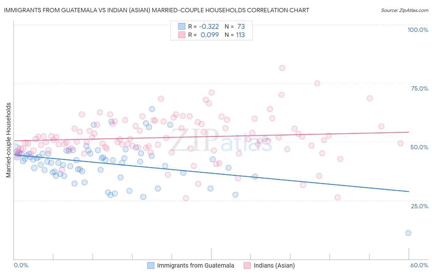 Immigrants from Guatemala vs Indian (Asian) Married-couple Households