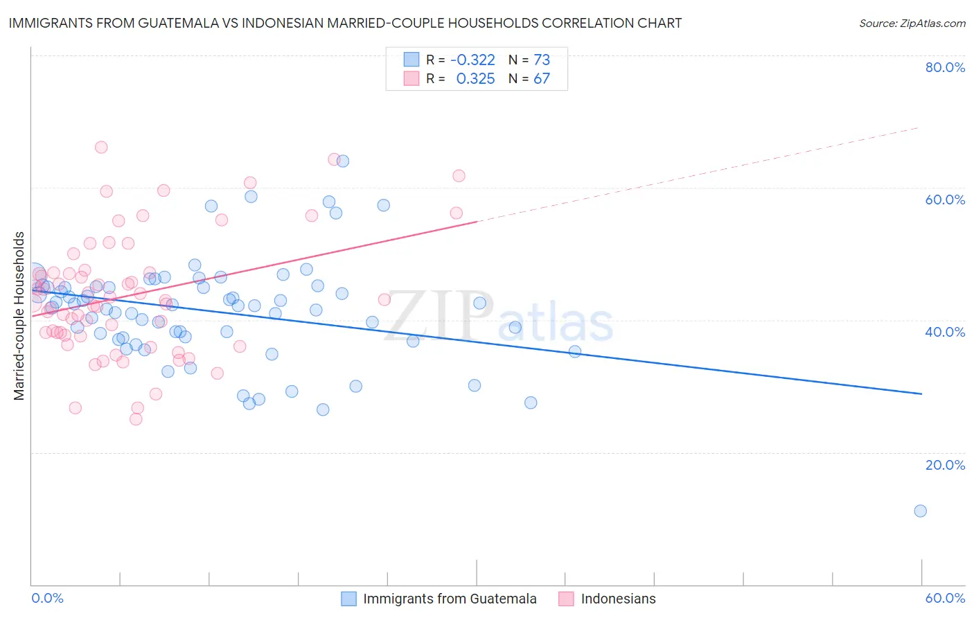 Immigrants from Guatemala vs Indonesian Married-couple Households