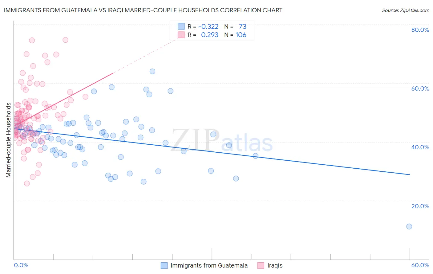 Immigrants from Guatemala vs Iraqi Married-couple Households