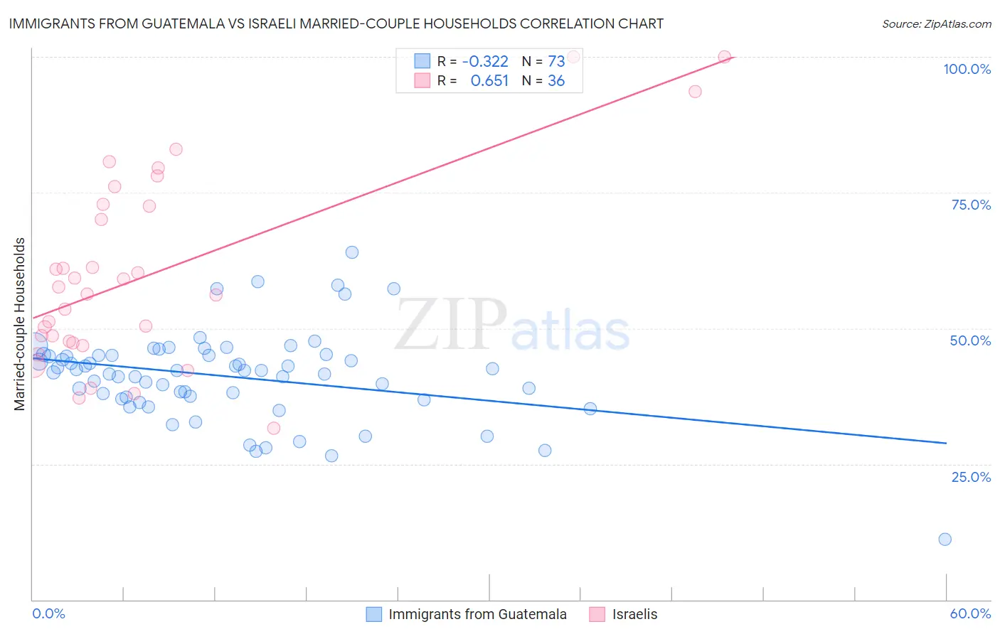 Immigrants from Guatemala vs Israeli Married-couple Households