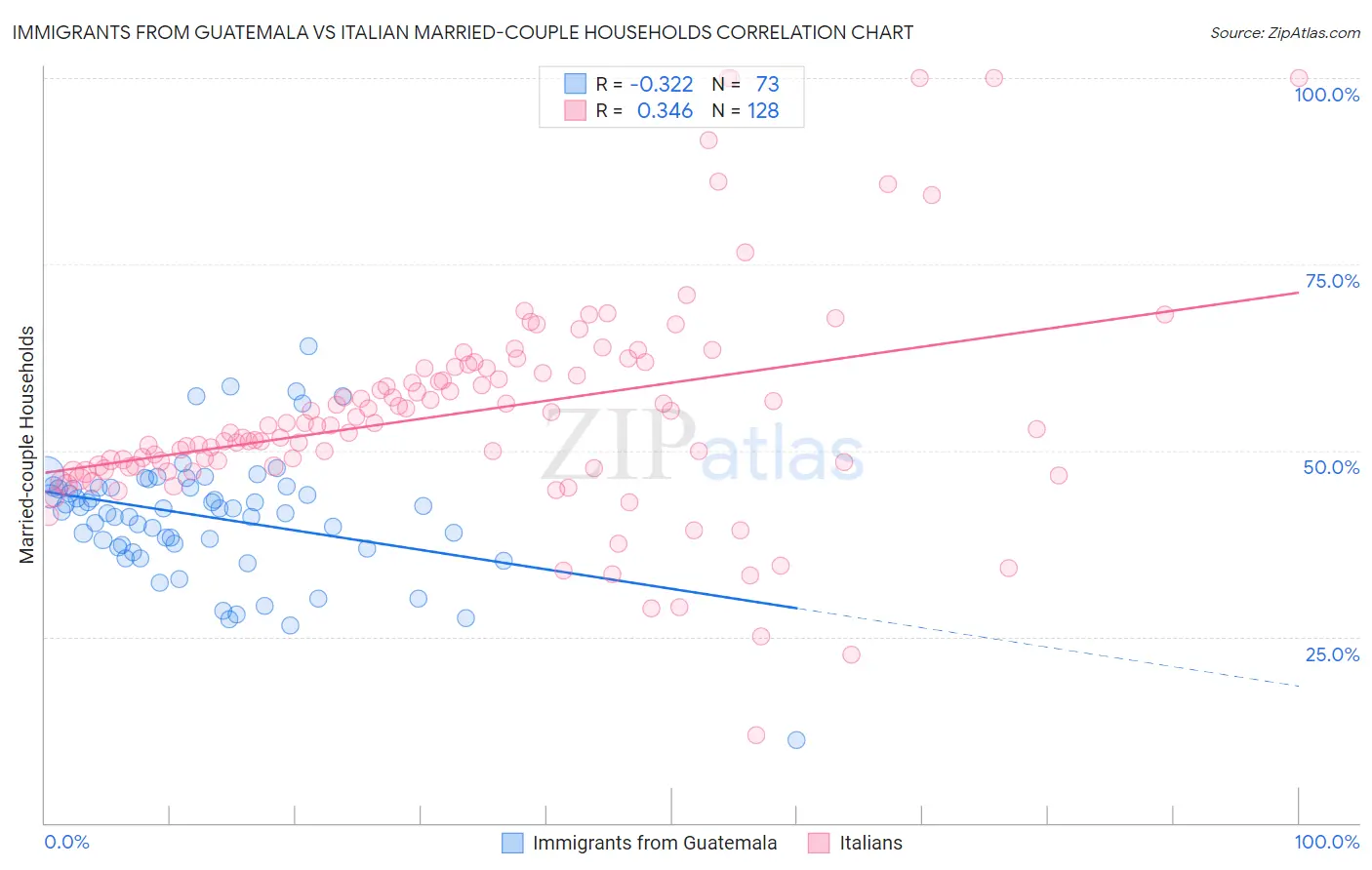 Immigrants from Guatemala vs Italian Married-couple Households