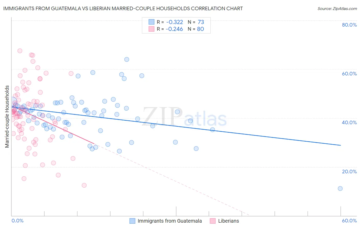 Immigrants from Guatemala vs Liberian Married-couple Households