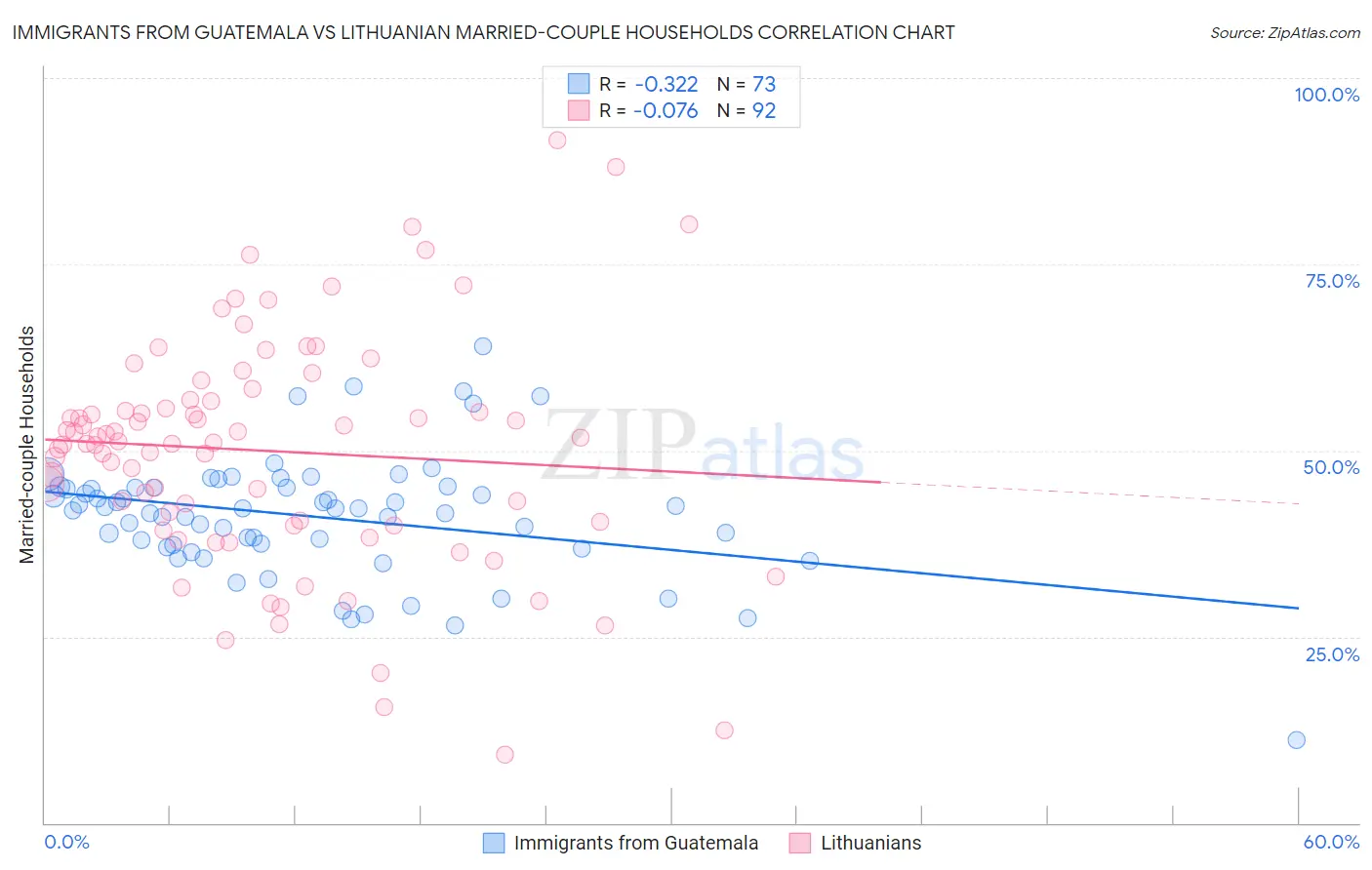 Immigrants from Guatemala vs Lithuanian Married-couple Households