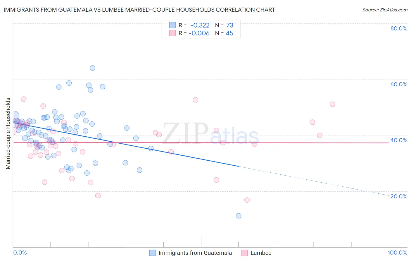 Immigrants from Guatemala vs Lumbee Married-couple Households