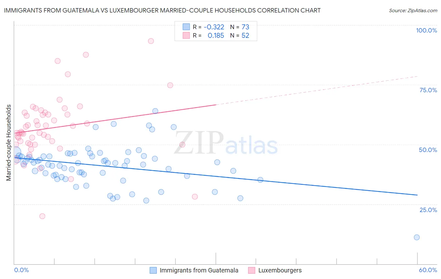 Immigrants from Guatemala vs Luxembourger Married-couple Households