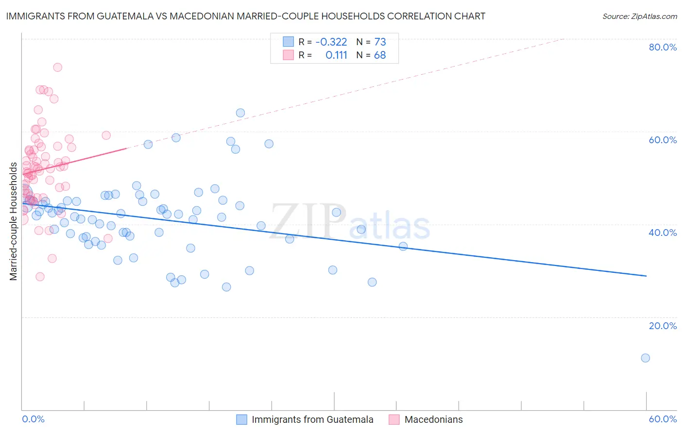 Immigrants from Guatemala vs Macedonian Married-couple Households