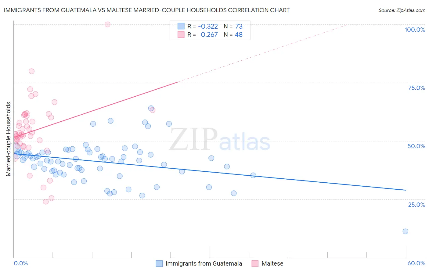 Immigrants from Guatemala vs Maltese Married-couple Households