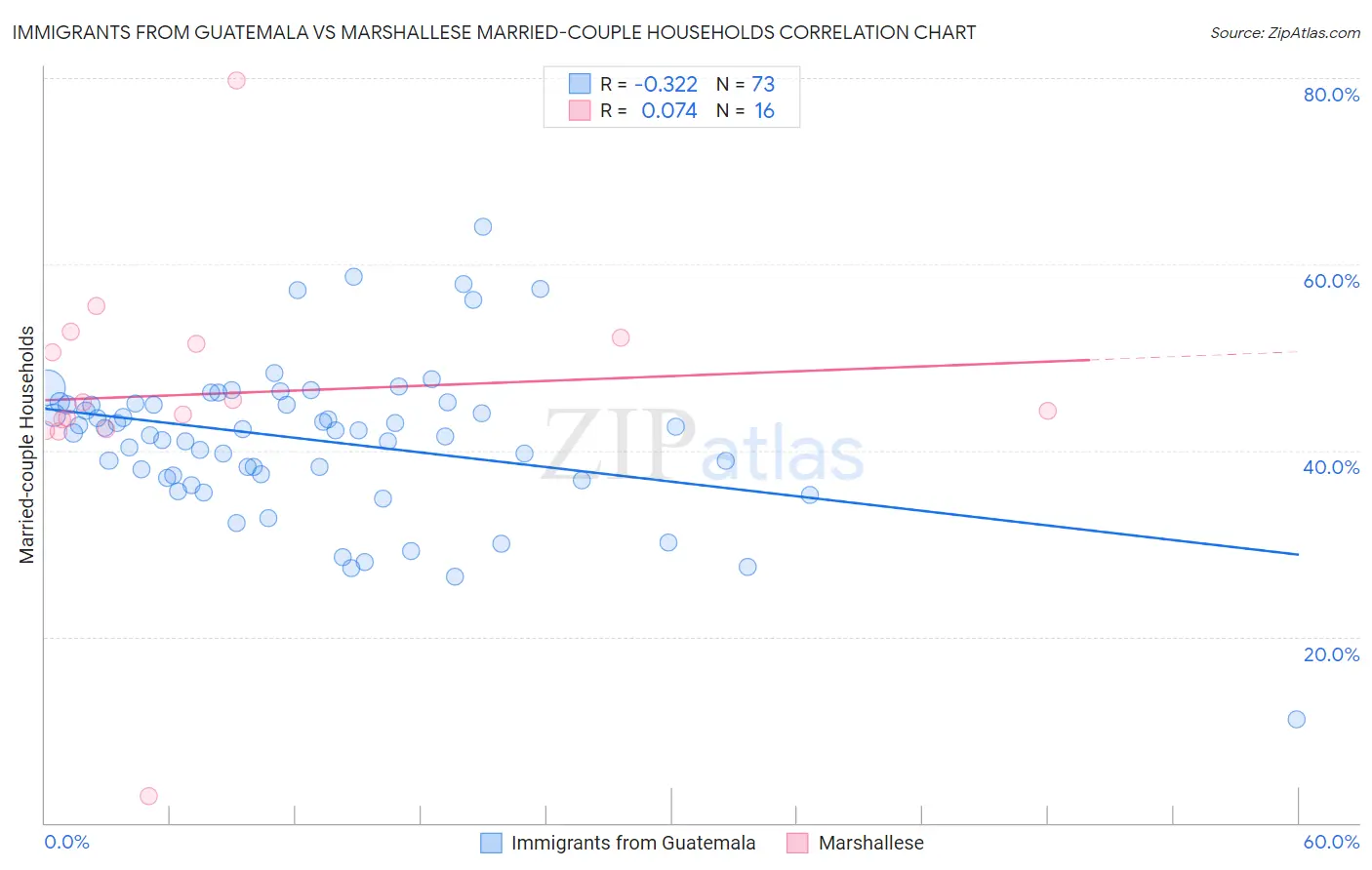 Immigrants from Guatemala vs Marshallese Married-couple Households