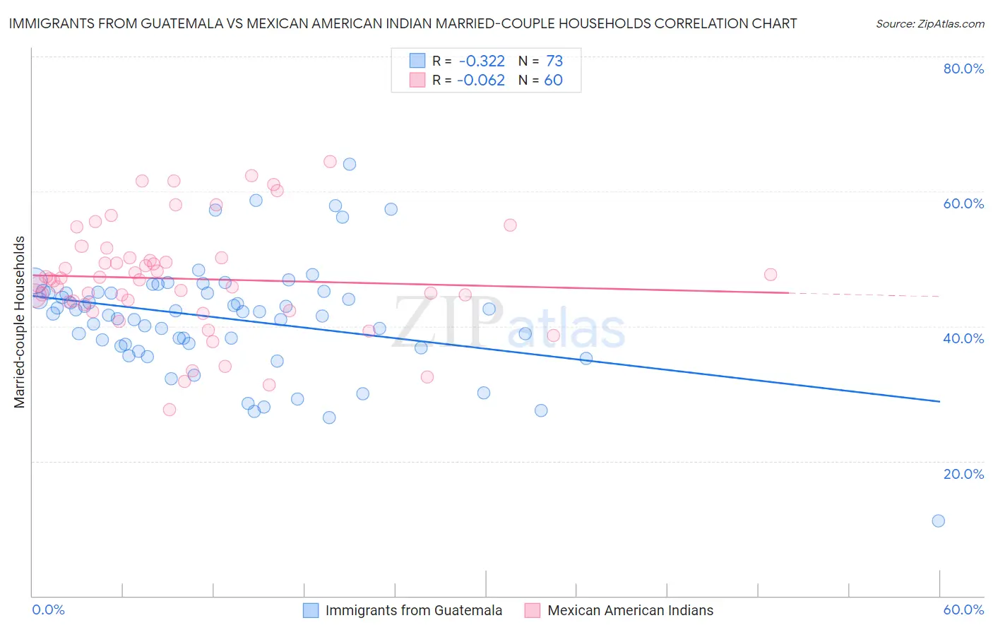 Immigrants from Guatemala vs Mexican American Indian Married-couple Households