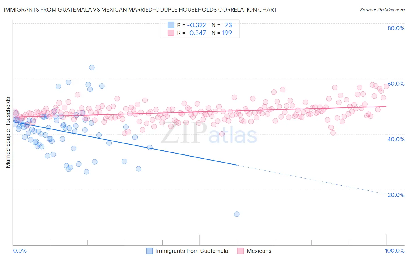 Immigrants from Guatemala vs Mexican Married-couple Households