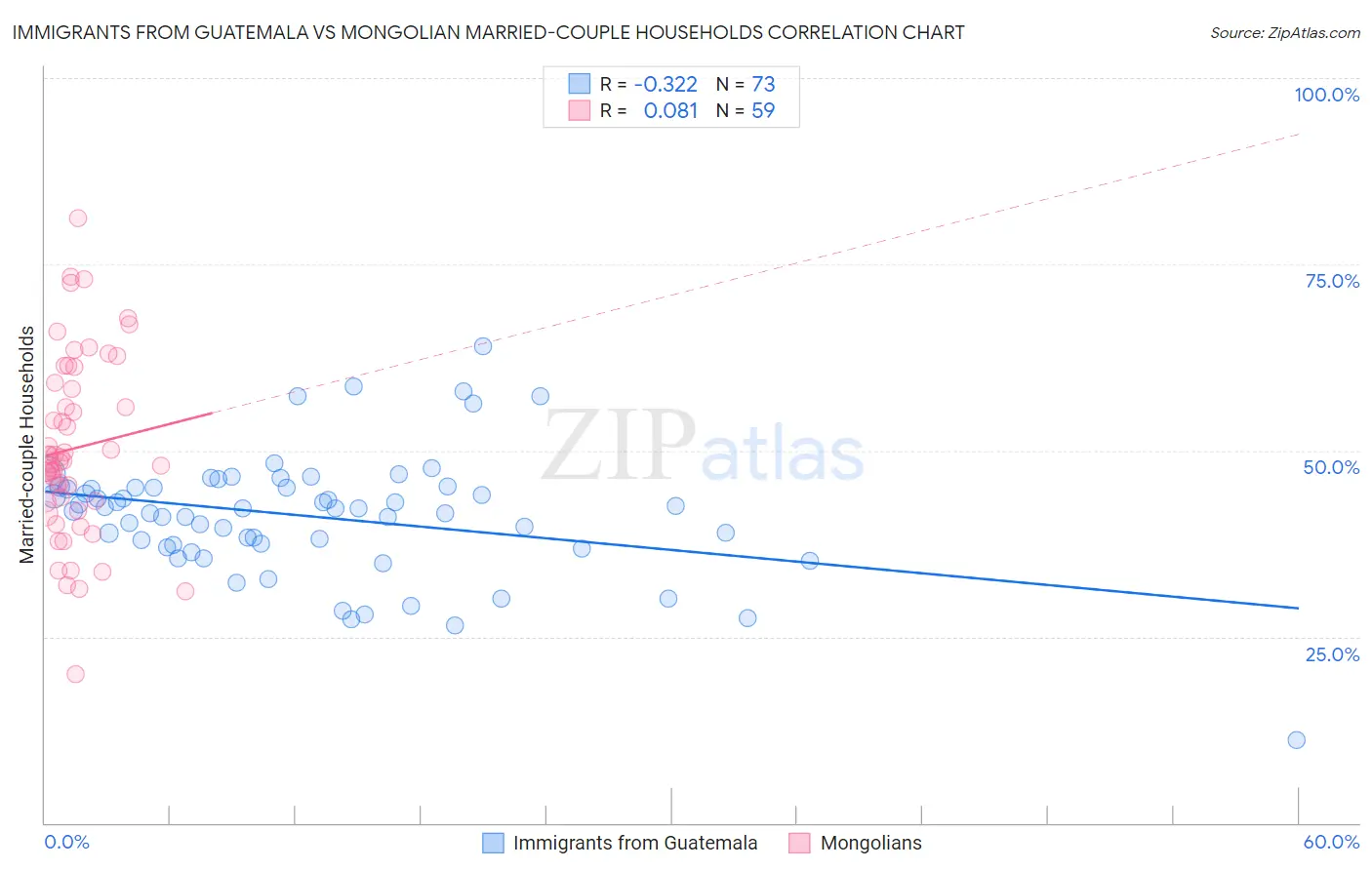 Immigrants from Guatemala vs Mongolian Married-couple Households