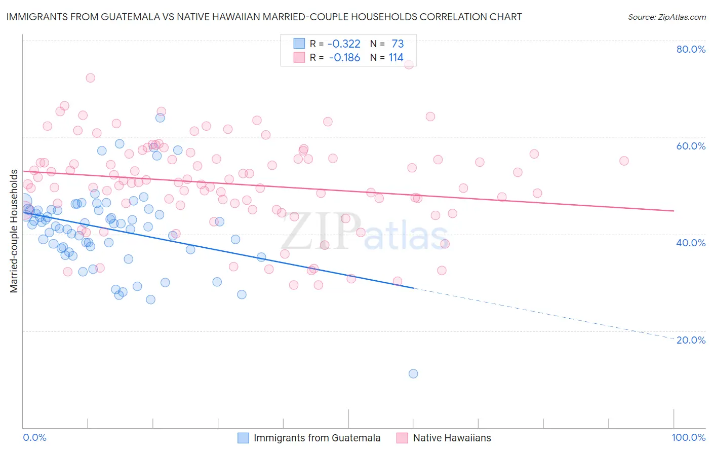 Immigrants from Guatemala vs Native Hawaiian Married-couple Households