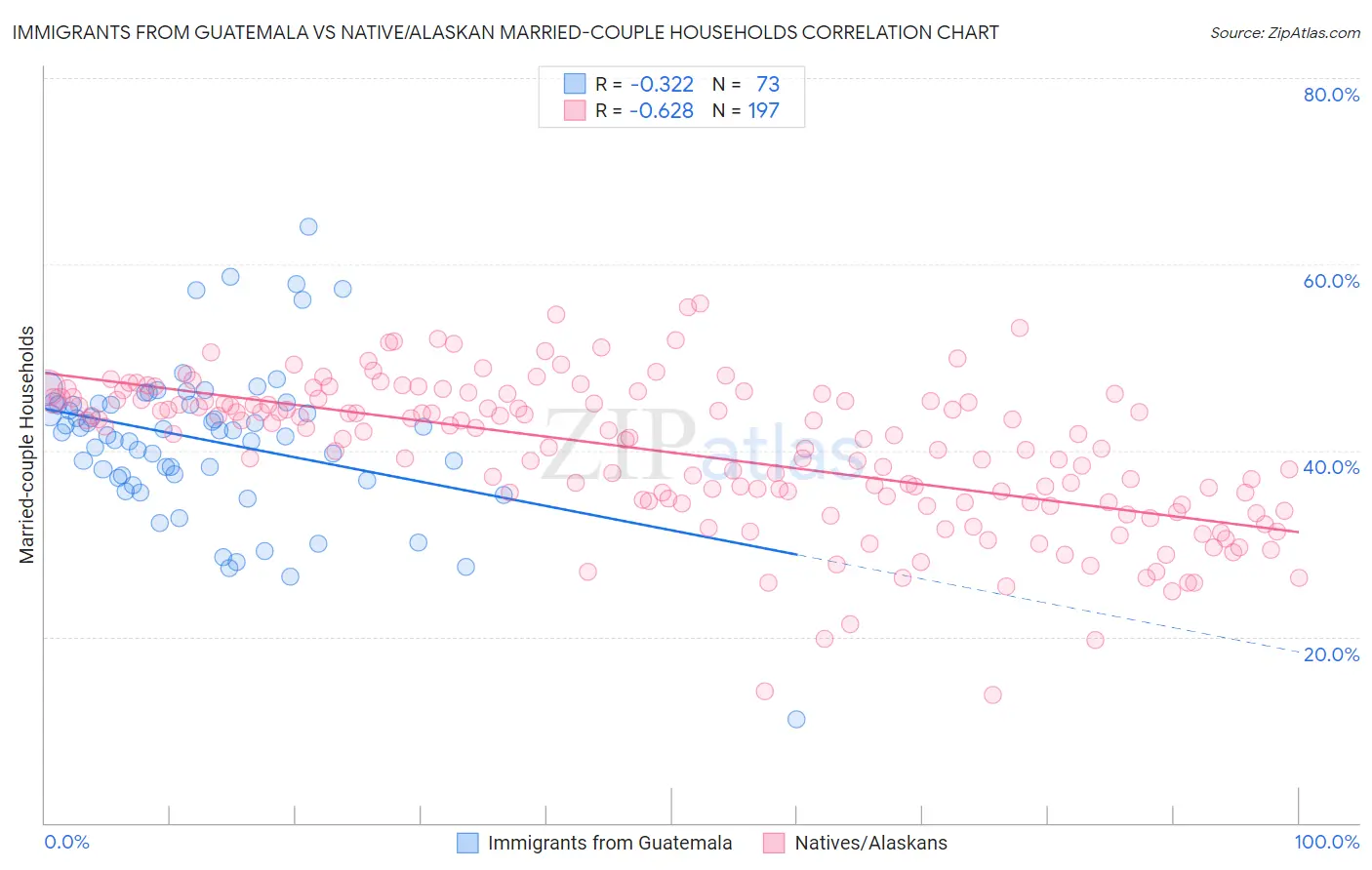 Immigrants from Guatemala vs Native/Alaskan Married-couple Households