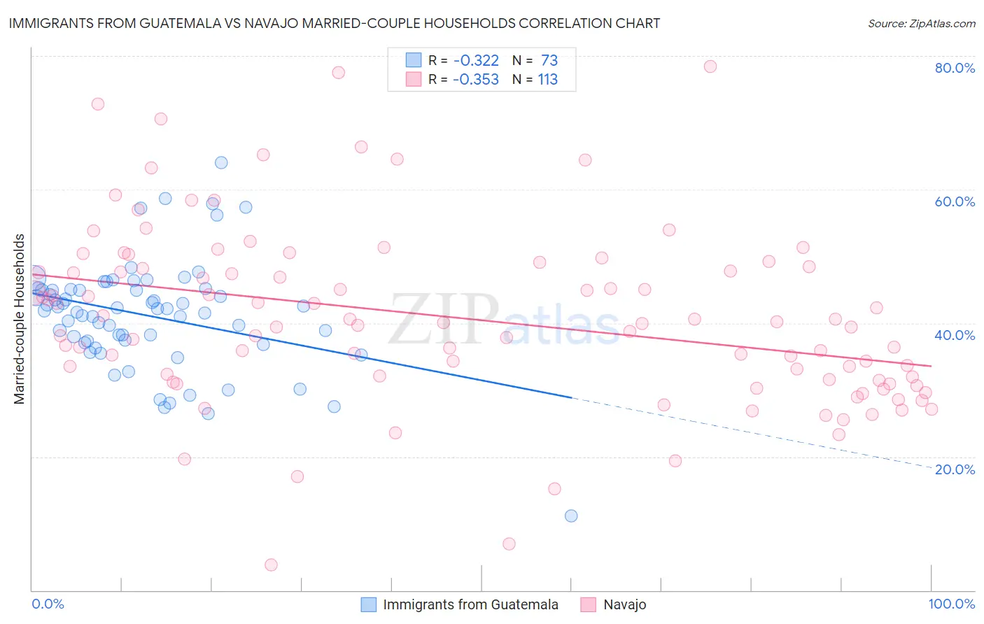 Immigrants from Guatemala vs Navajo Married-couple Households