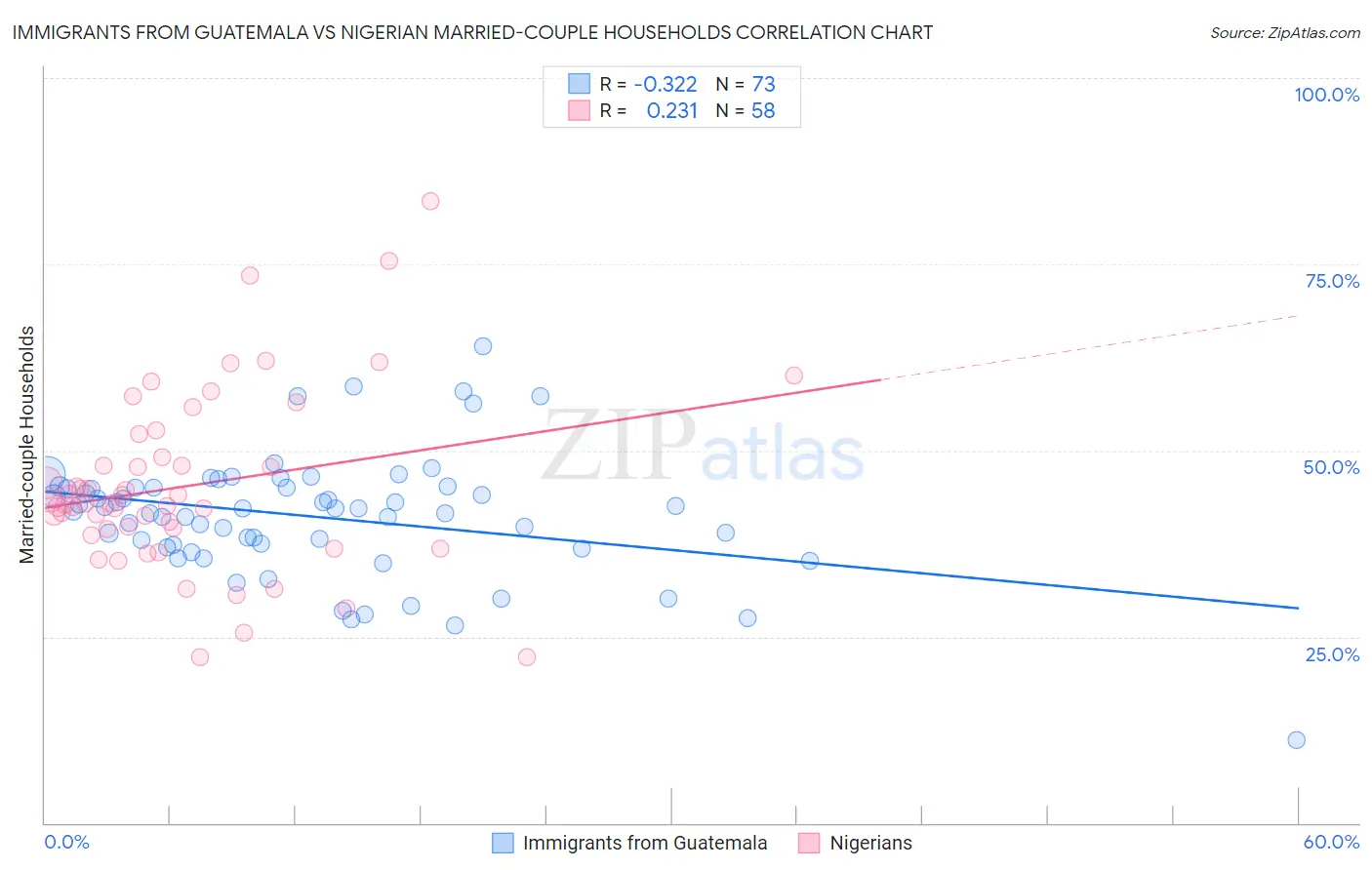 Immigrants from Guatemala vs Nigerian Married-couple Households