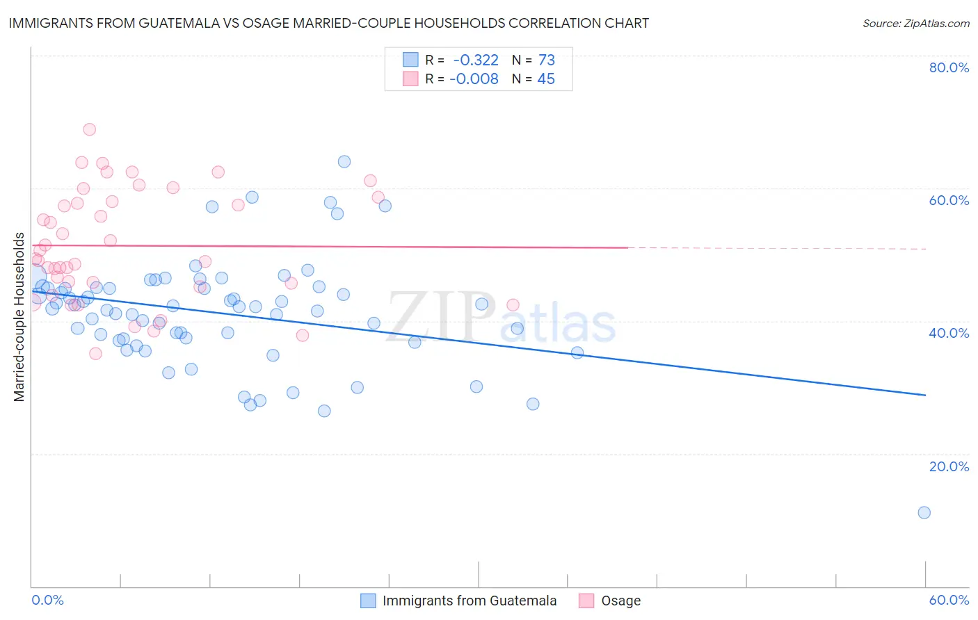 Immigrants from Guatemala vs Osage Married-couple Households