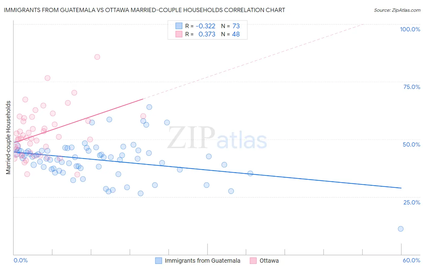 Immigrants from Guatemala vs Ottawa Married-couple Households