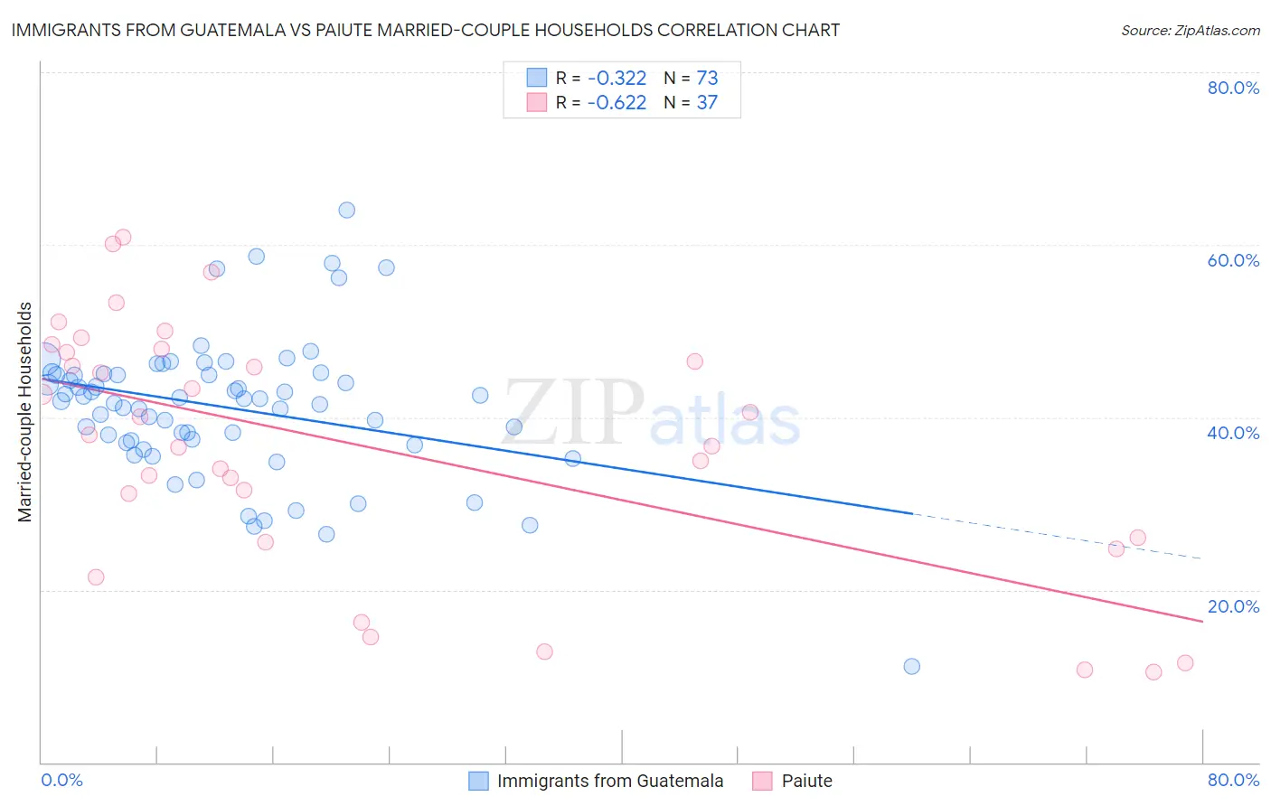 Immigrants from Guatemala vs Paiute Married-couple Households