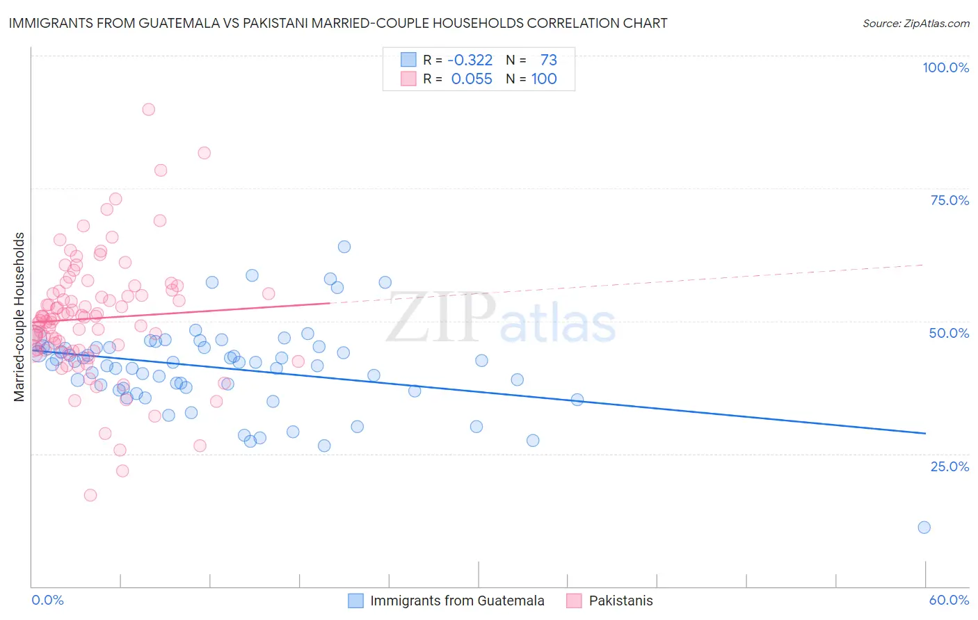 Immigrants from Guatemala vs Pakistani Married-couple Households