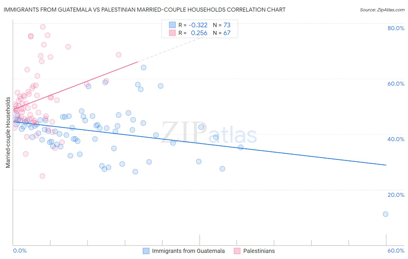 Immigrants from Guatemala vs Palestinian Married-couple Households