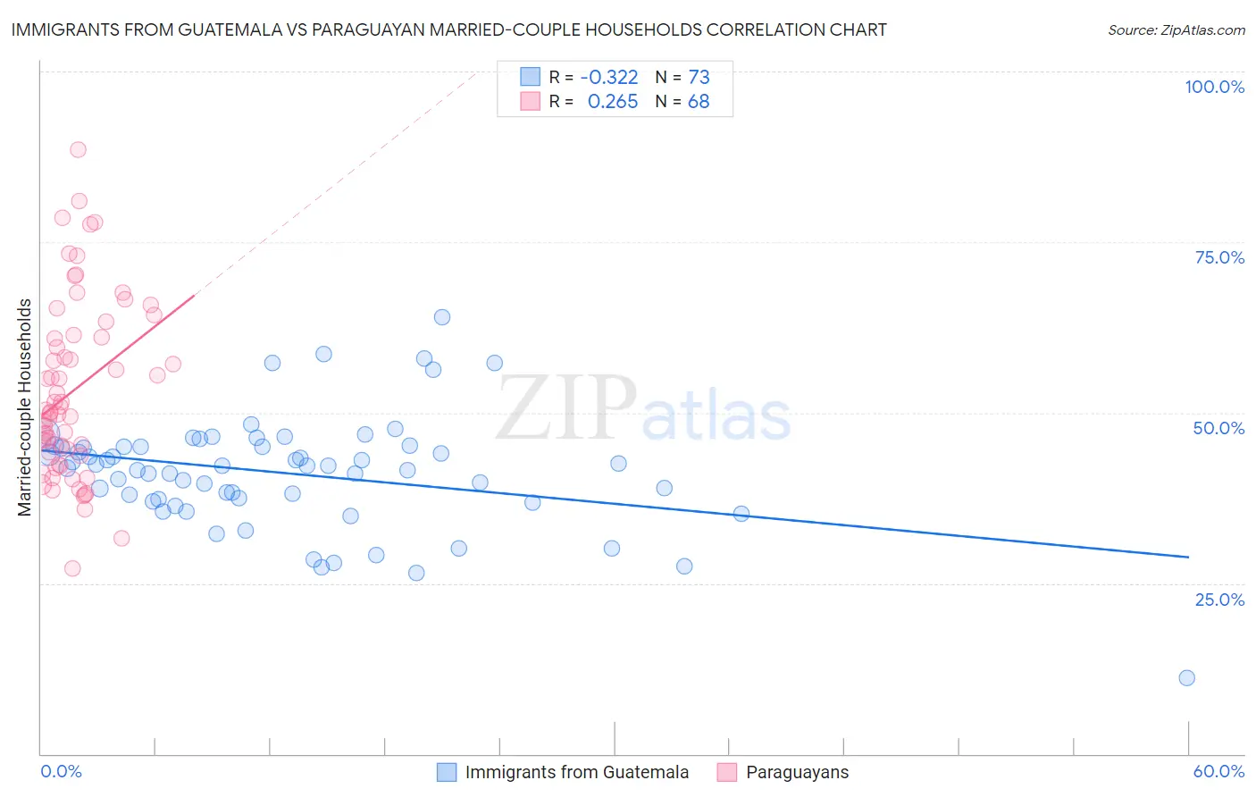 Immigrants from Guatemala vs Paraguayan Married-couple Households