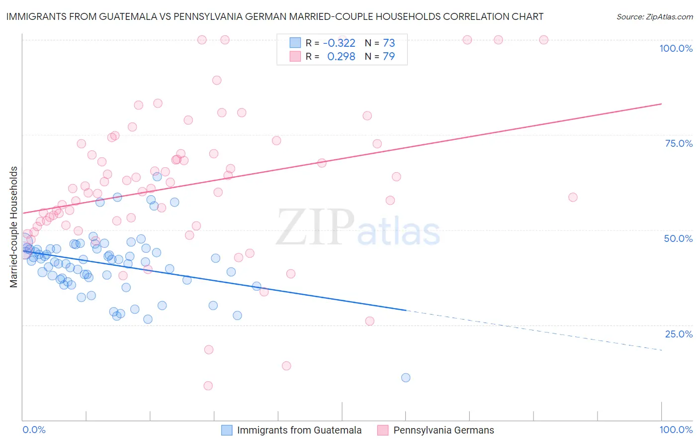 Immigrants from Guatemala vs Pennsylvania German Married-couple Households