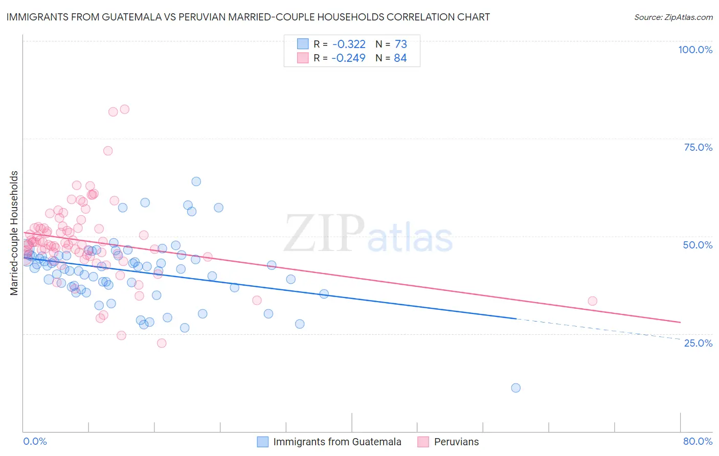 Immigrants from Guatemala vs Peruvian Married-couple Households