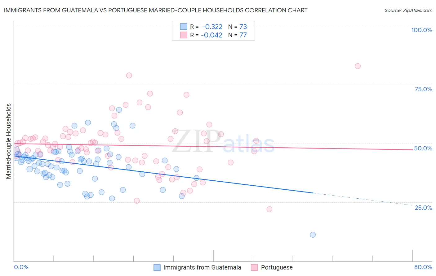 Immigrants from Guatemala vs Portuguese Married-couple Households