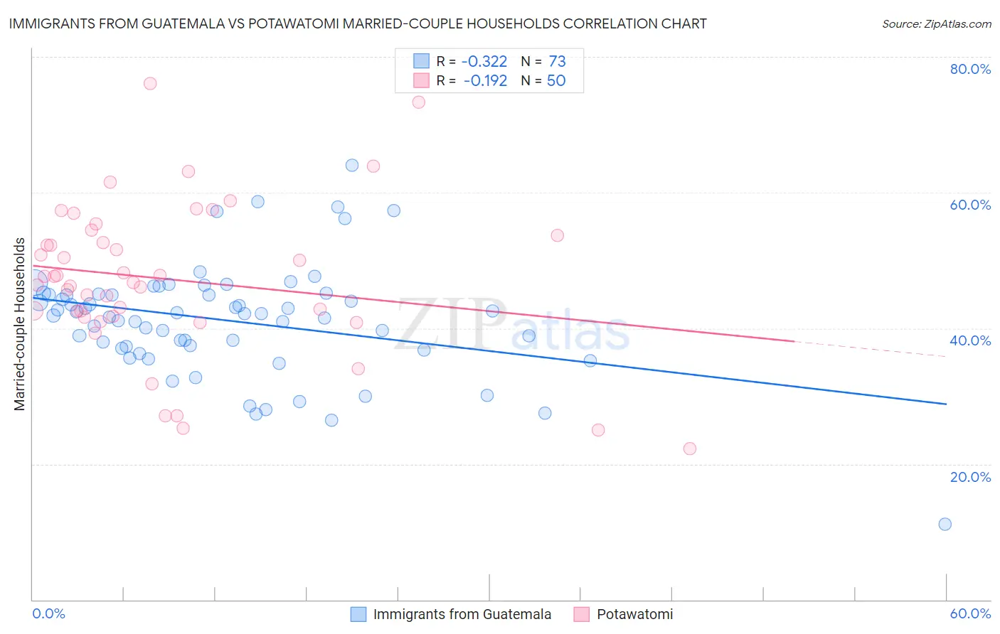 Immigrants from Guatemala vs Potawatomi Married-couple Households