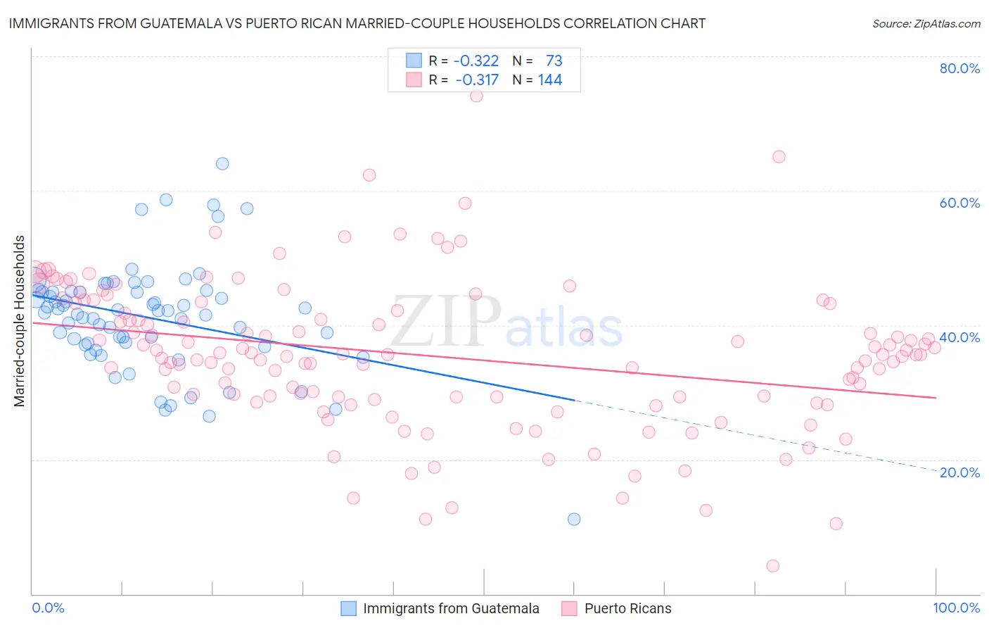 Immigrants from Guatemala vs Puerto Rican Married-couple Households