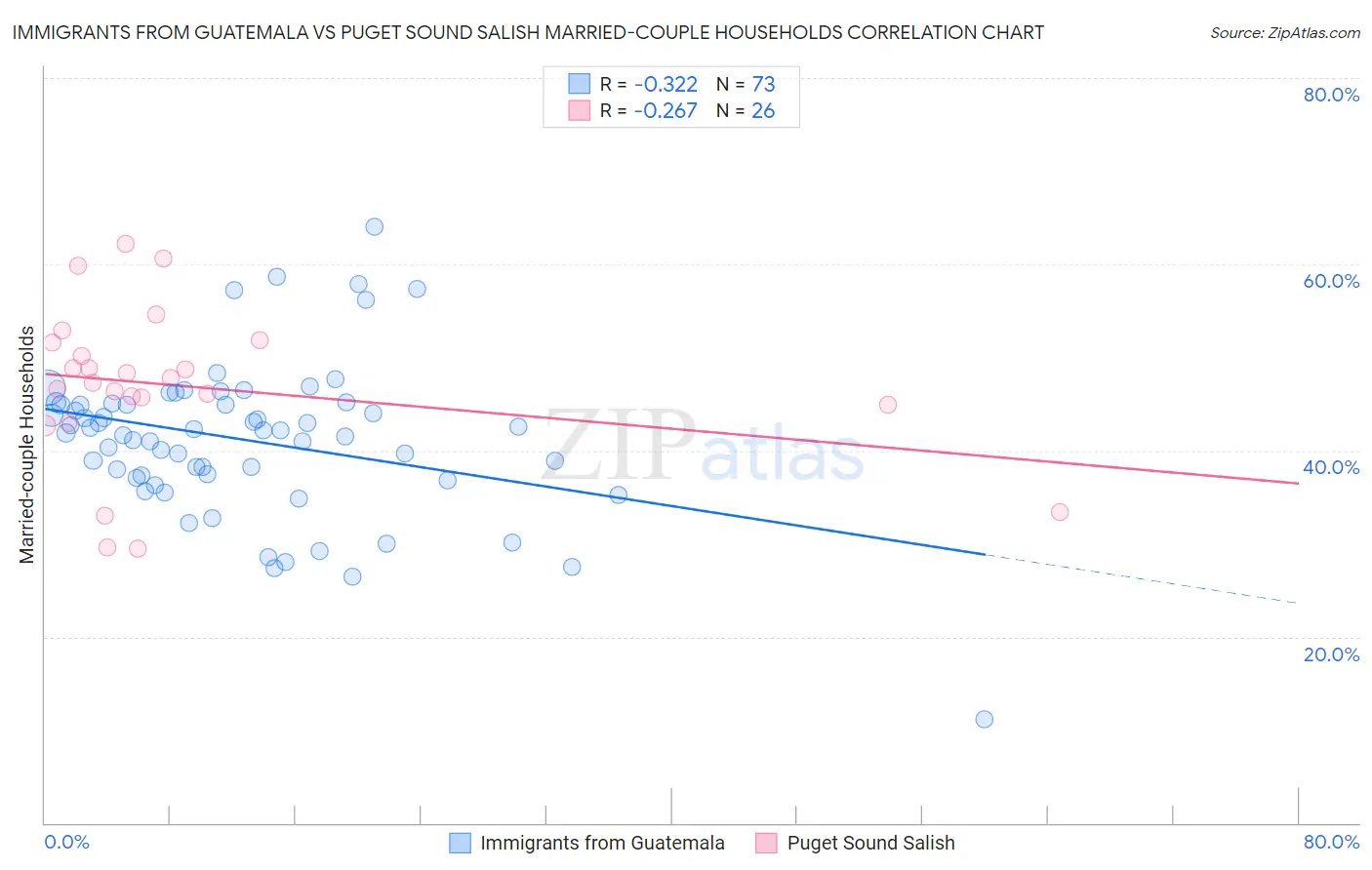 Immigrants from Guatemala vs Puget Sound Salish Married-couple Households