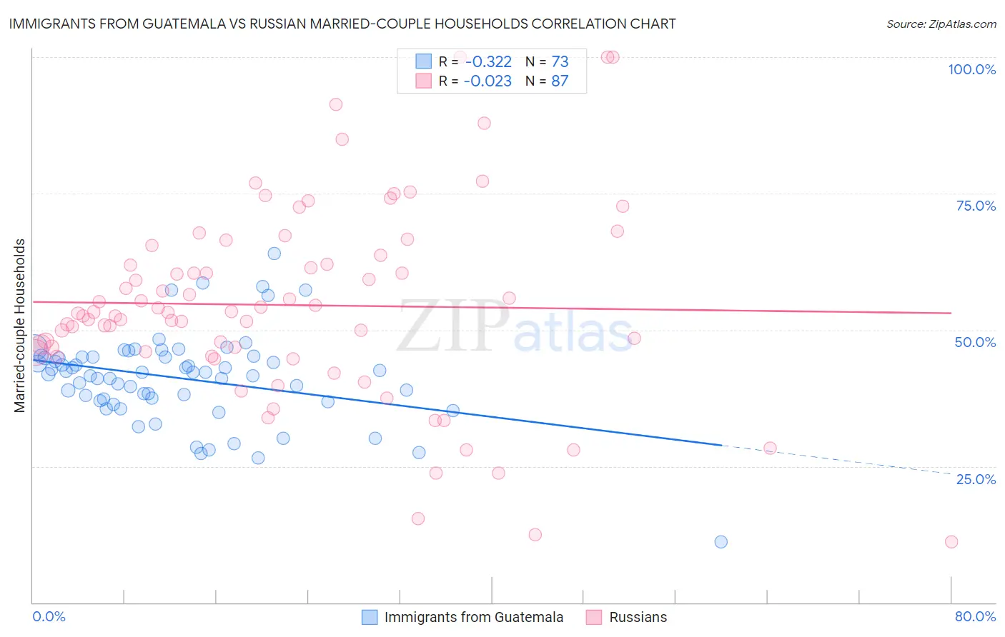 Immigrants from Guatemala vs Russian Married-couple Households