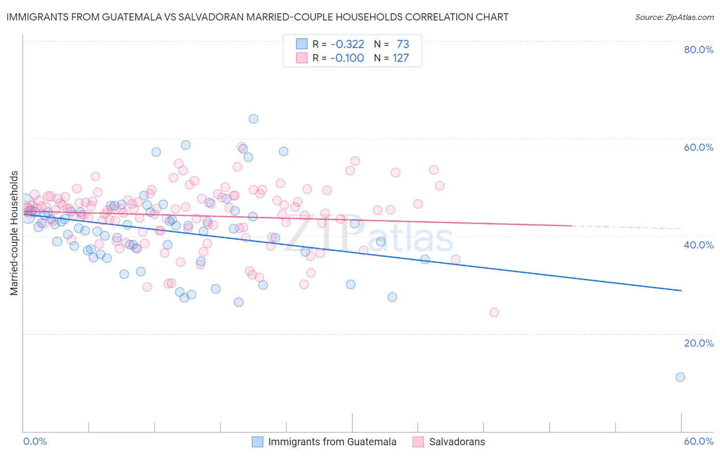 Immigrants from Guatemala vs Salvadoran Married-couple Households