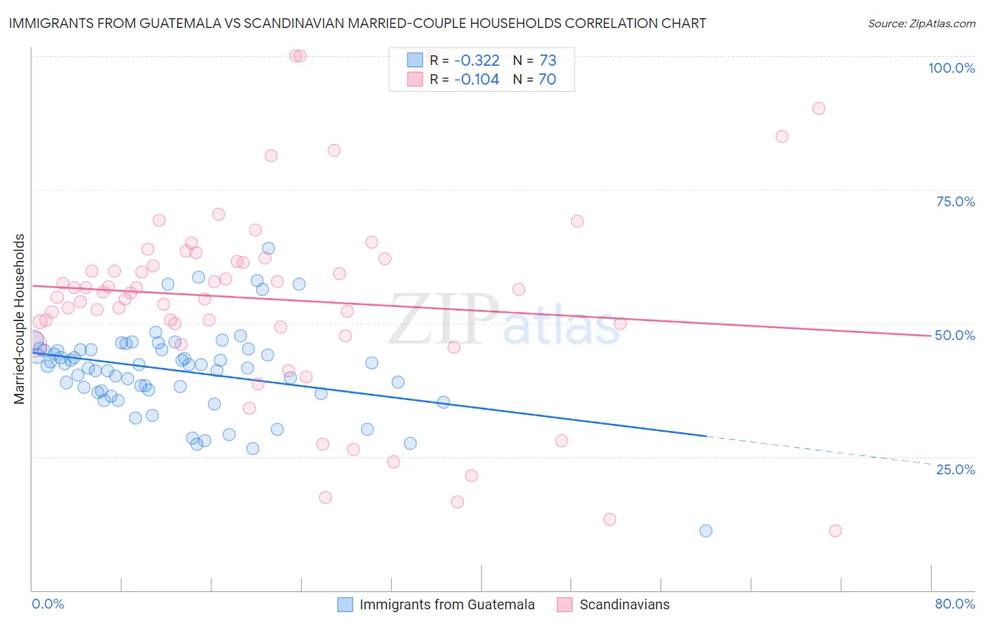 Immigrants from Guatemala vs Scandinavian Married-couple Households