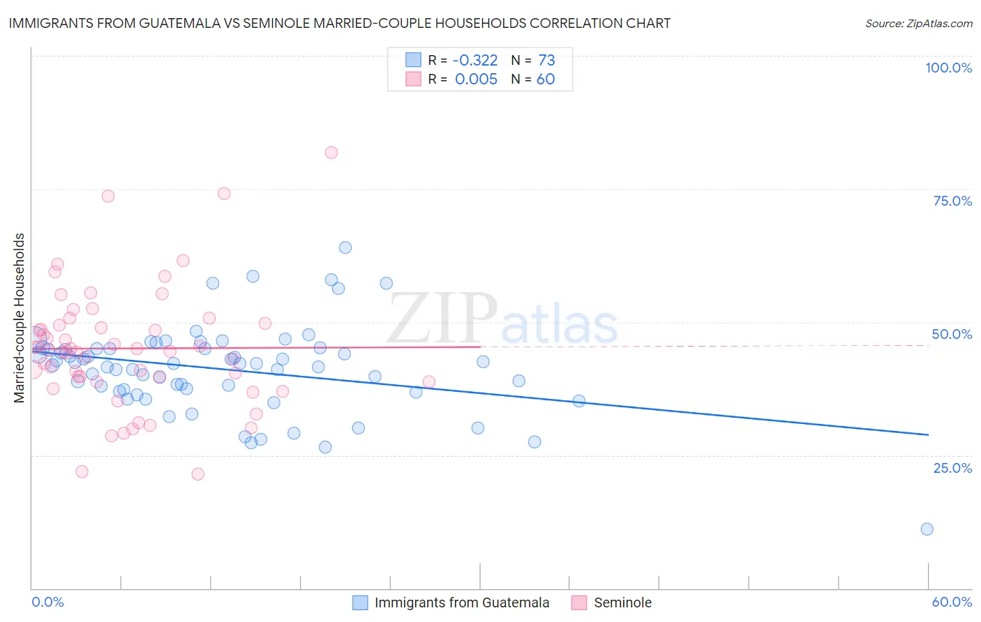 Immigrants from Guatemala vs Seminole Married-couple Households