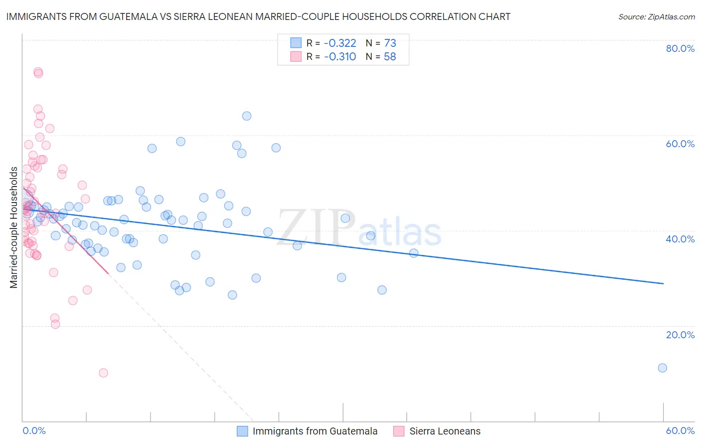 Immigrants from Guatemala vs Sierra Leonean Married-couple Households