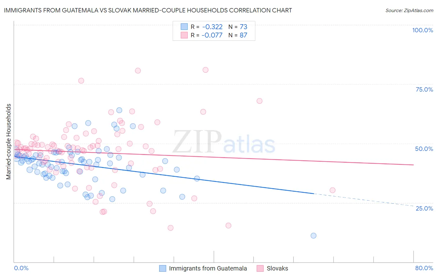 Immigrants from Guatemala vs Slovak Married-couple Households