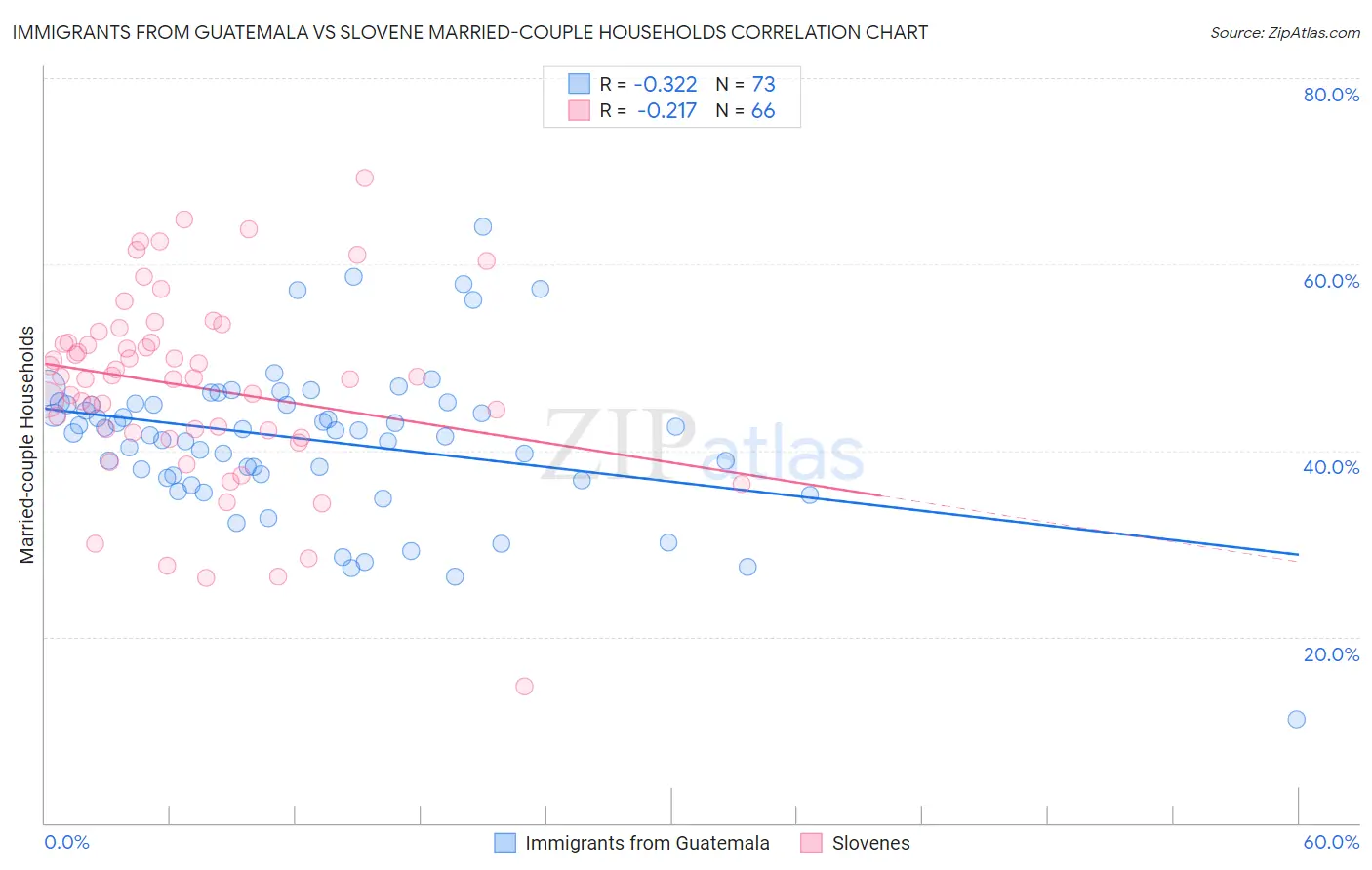 Immigrants from Guatemala vs Slovene Married-couple Households