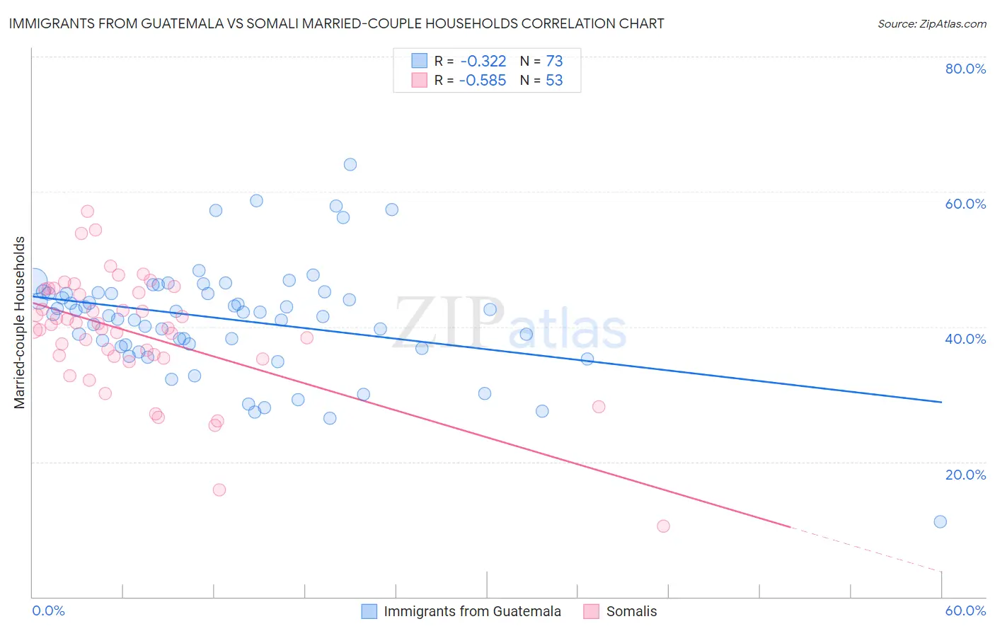 Immigrants from Guatemala vs Somali Married-couple Households